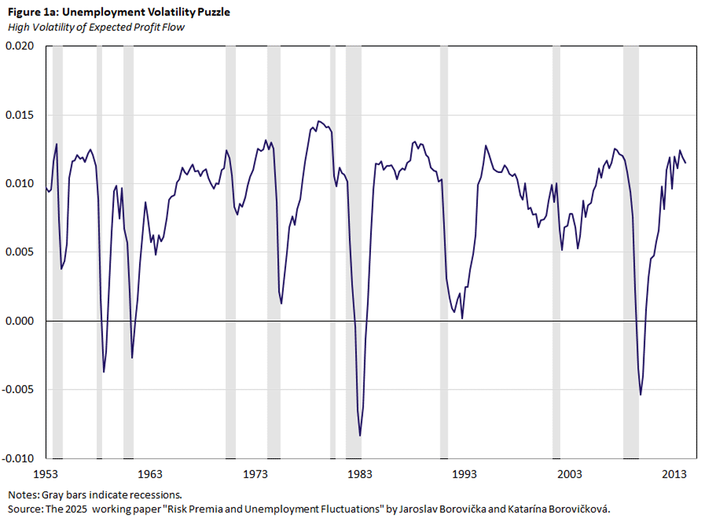 Figure 1a, line graph showing the unemployment volatility puzzle for high volatility of expected profit flow since 1953. Gray bars indicate recessions.