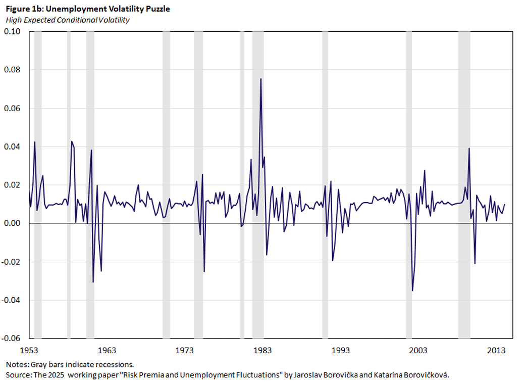 Figure 1b, line graph showing the unemployment volatility puzzle for high expected conditional volatility since 1953. Gray bars indicate recessions.